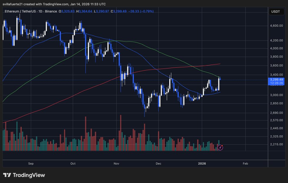 ETH versucht, den Widerstand zu überwinden | Quelle: ETHUSDT-Chart auf TradingView