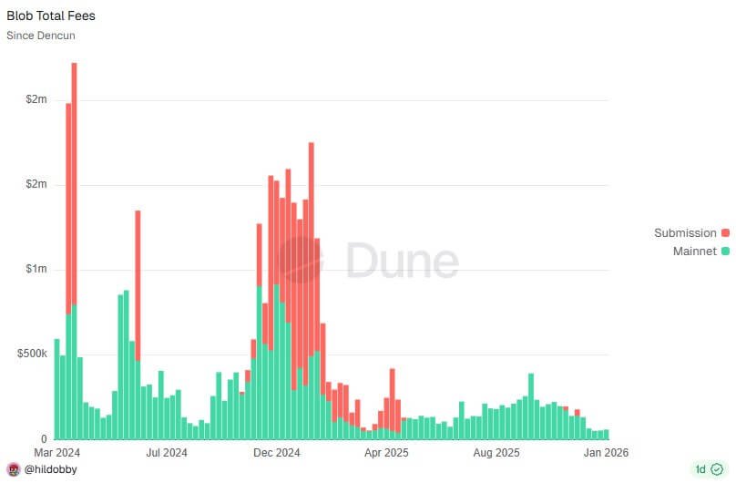 Hildobbys Dashboard für Blobs