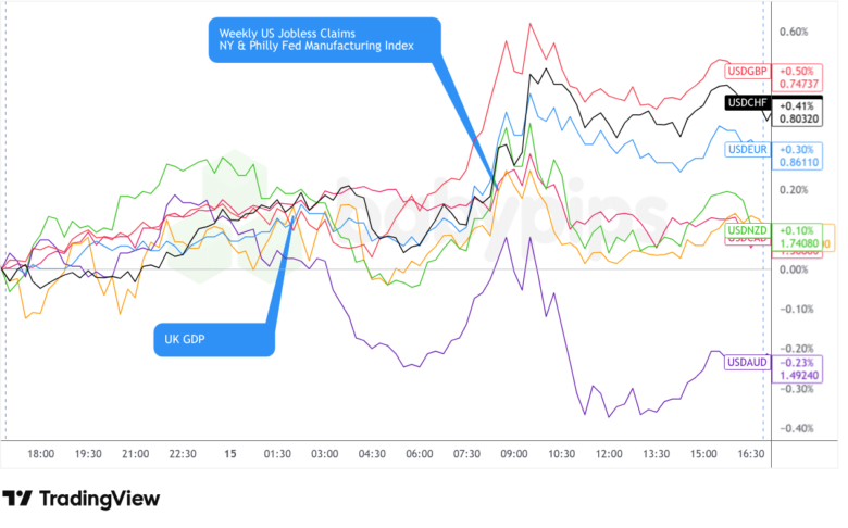 Overlay von USD vs. Majors Forex Chart von TradingView