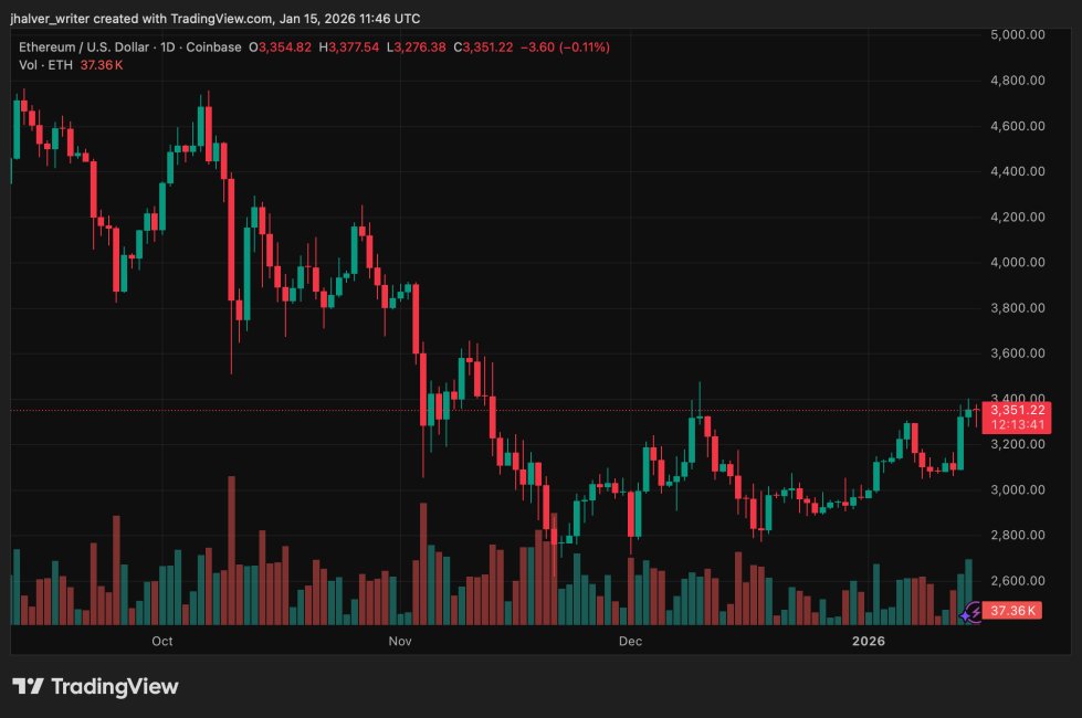 Ethereum ETH ETHUSD ETHUSD_2026-01-15_12-46-20