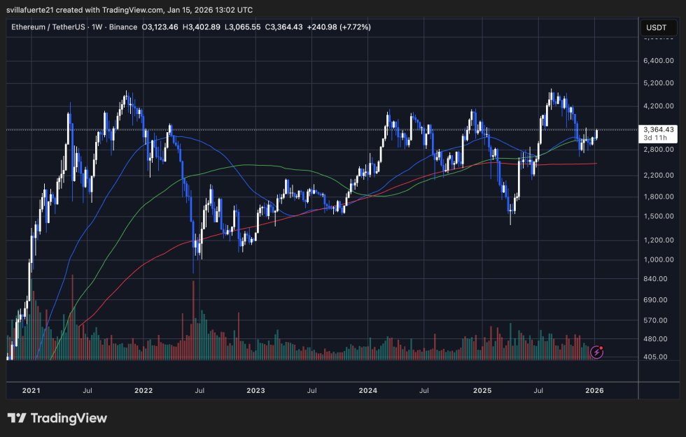 ETH konsolidiert sich um kritisches Liquiditätsniveau | Quelle: ETHUSDT-Chart auf TradingView