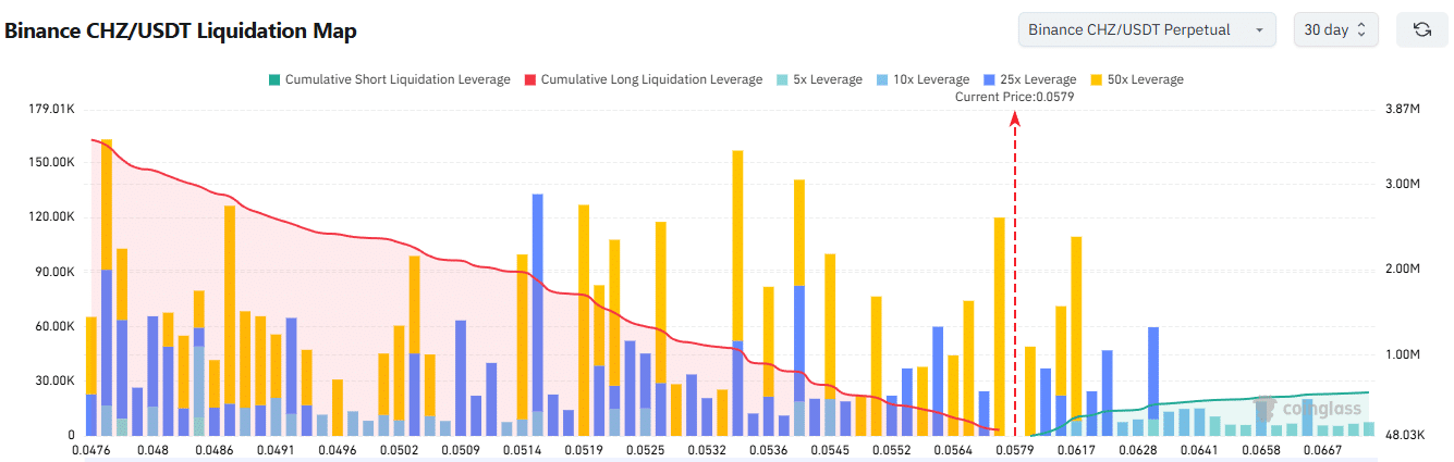 Chiliz-Liquidationskarte