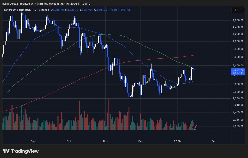 ETH testet kritischen Widerstand | Quelle: ETHUSDT-Chart auf TradingView