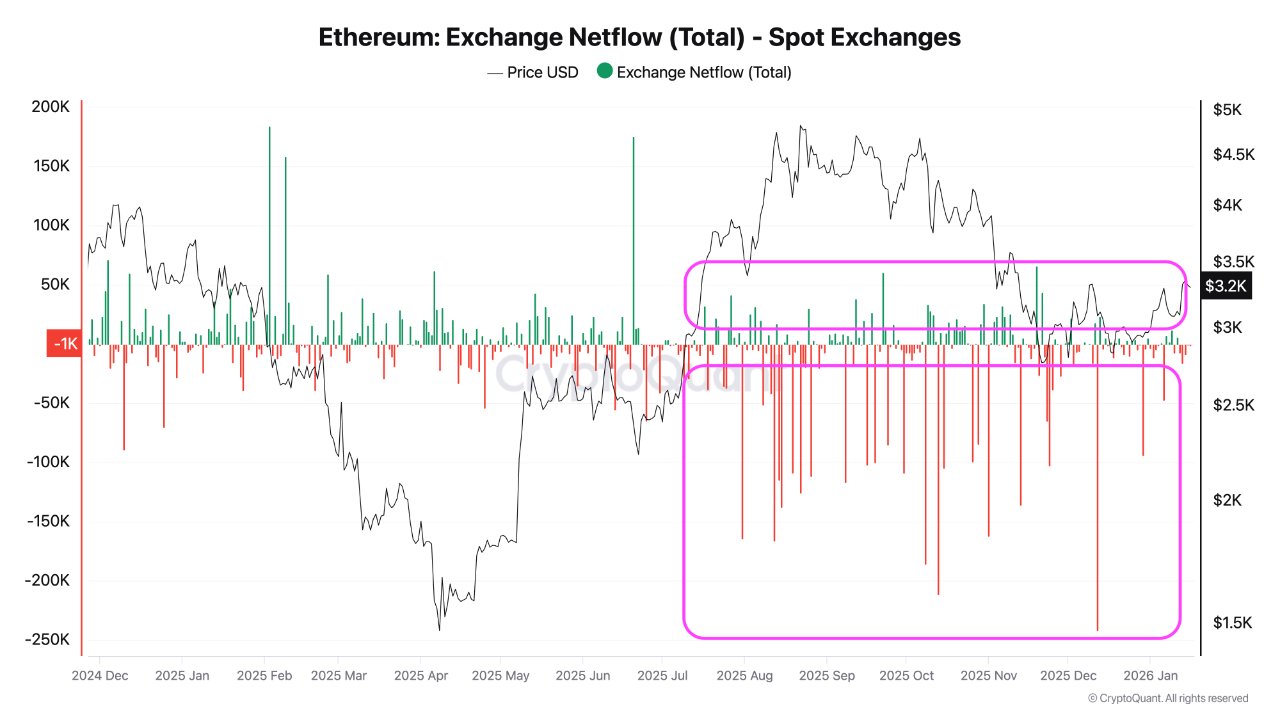 Ethereum Exchange Netflow | Quelle: CryptoQuant