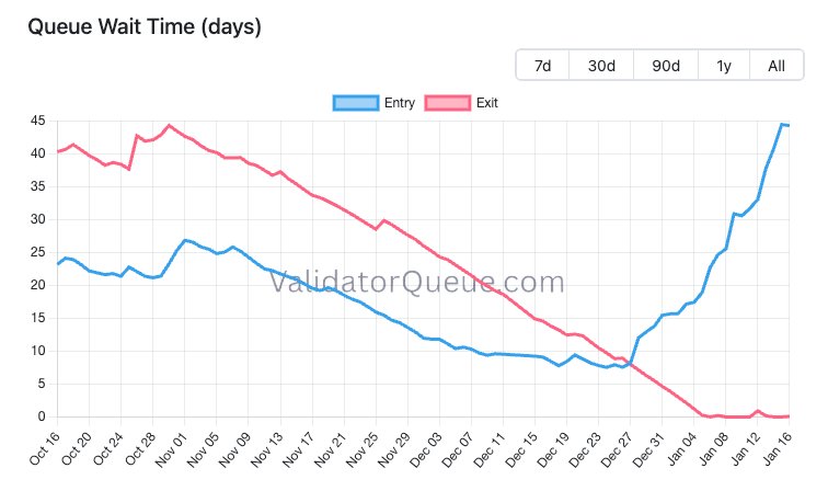 Wartezeit für die Ethereum-Absteckwarteschlange