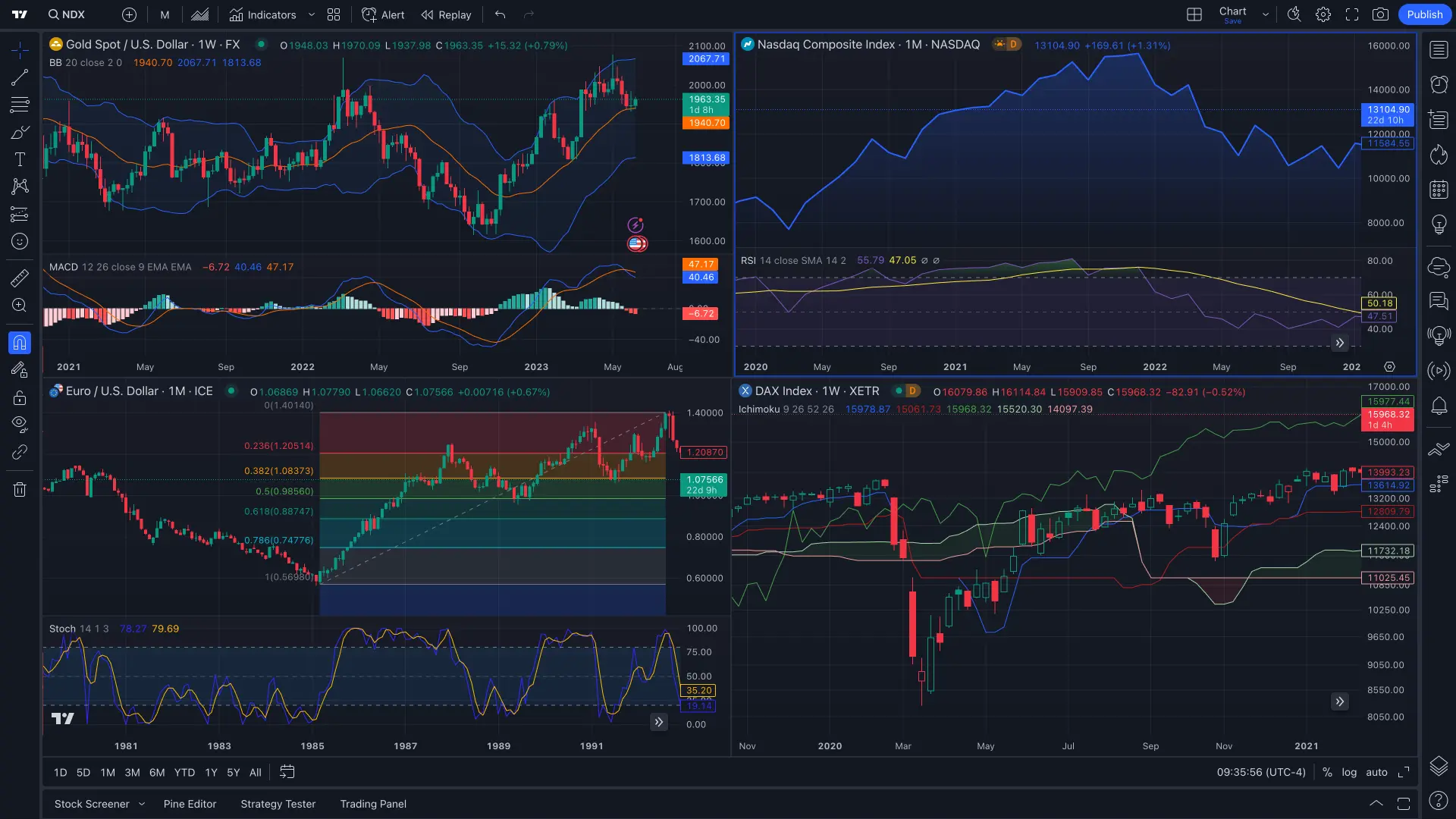 TradingView-Screenshot mit vier Wochencharts.
