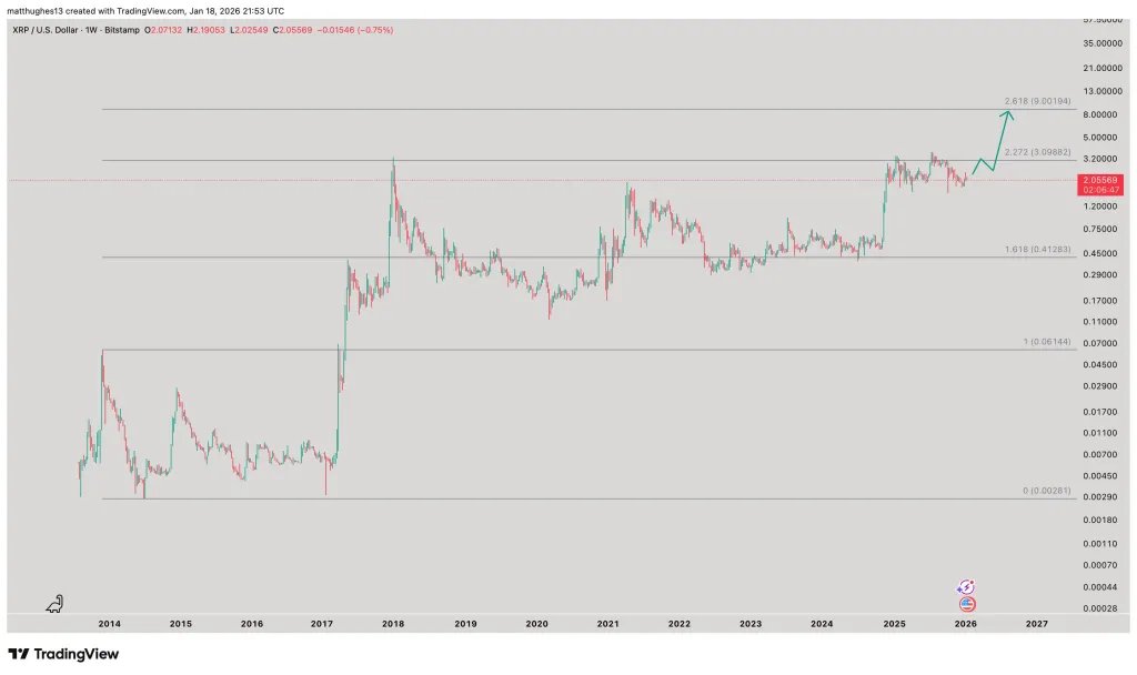 Das XRP-Wochenchart zielt auf 2,618 Fib