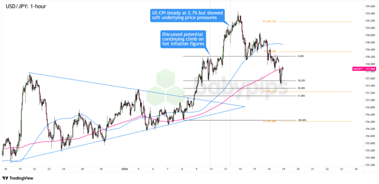 Premium Watchlist Recap: U.S. CPI (December 2025)