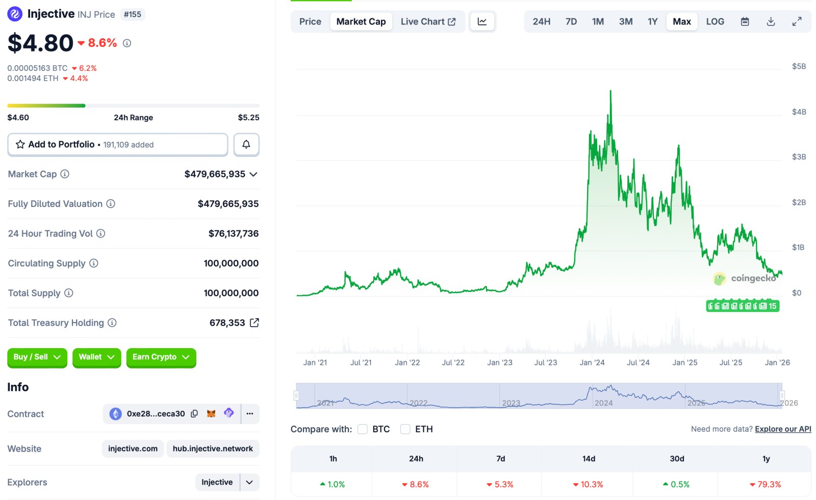 CBOE, Governance-Token, ETF, Injective