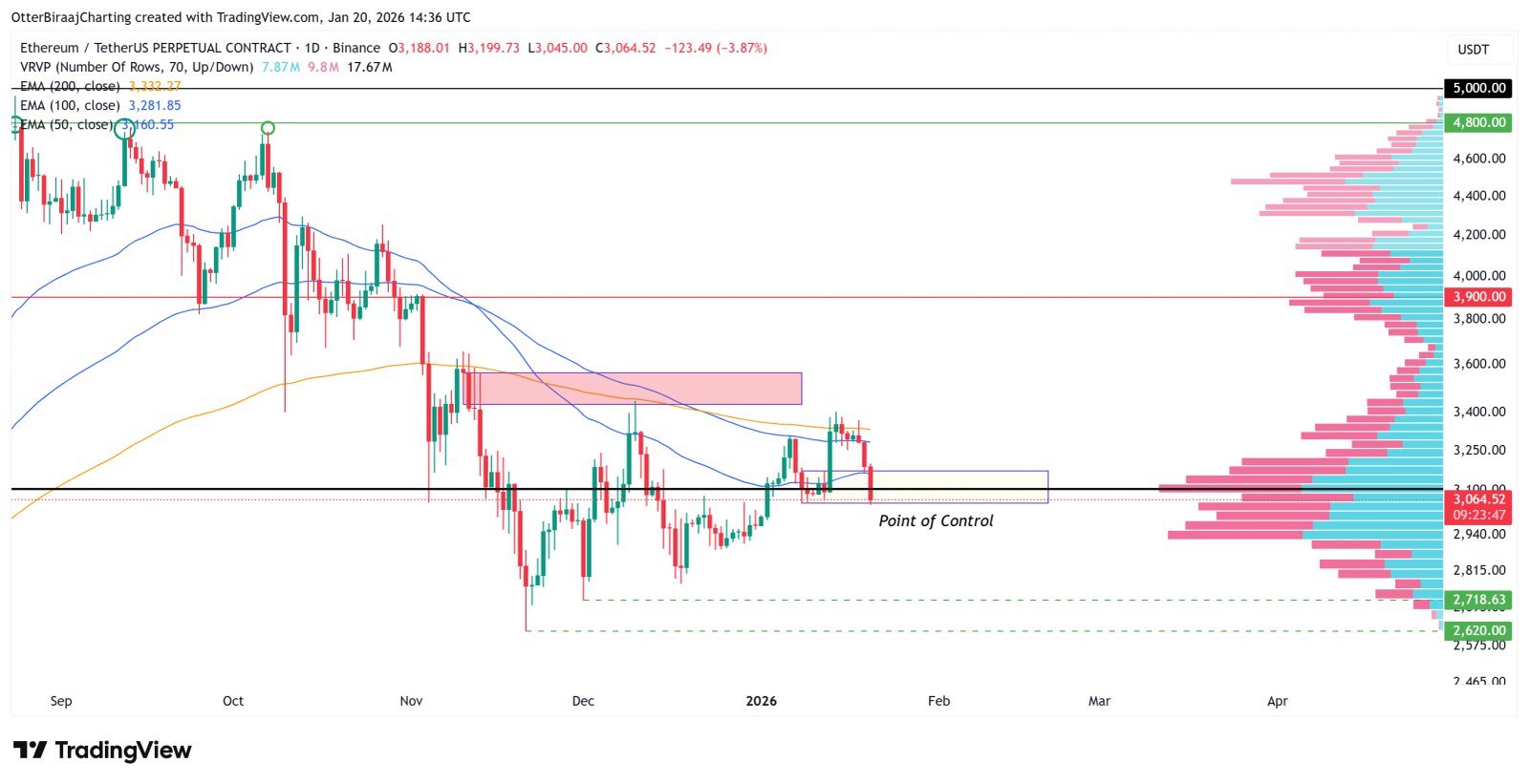 Ethereum, Markets, Cryptocurrency Exchange, Price Analysis, Futures, Market Analysis, Altcoin Watch, Ether Price, Liquidity