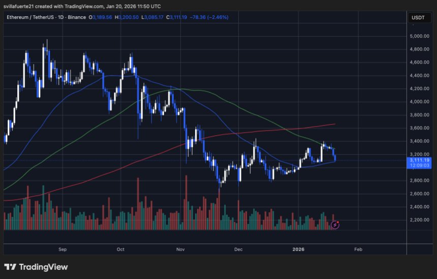 ETH-Testschlüssel MA | Quelle: ETHUSDT-Chart auf TradingView