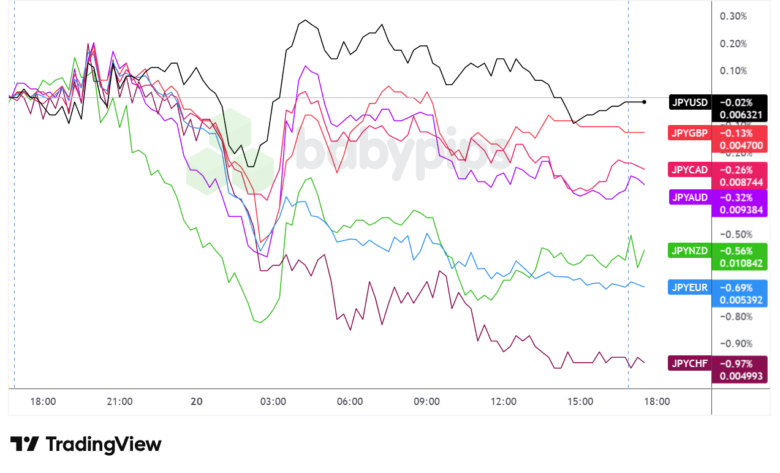 Overlay des Diagramms JPY vs. Hauptwährungen von TradingView