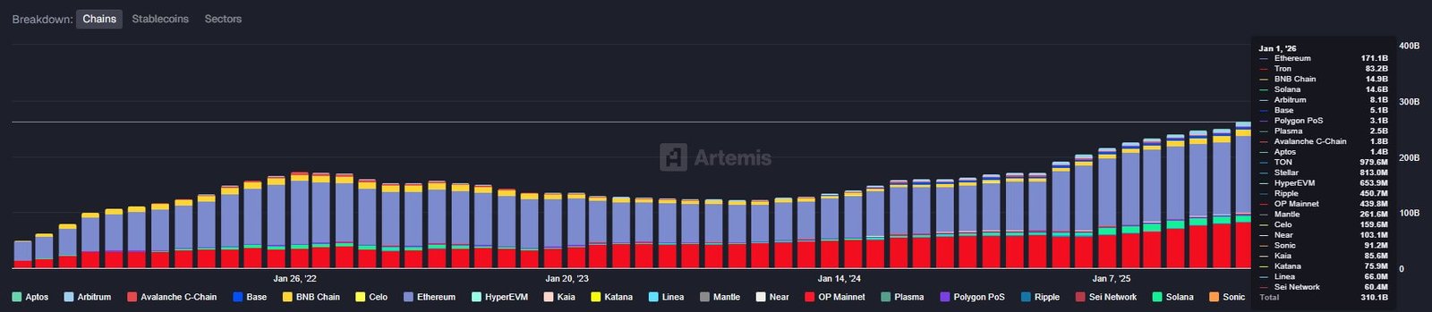 Stablecoin-Versorgung nach Kette