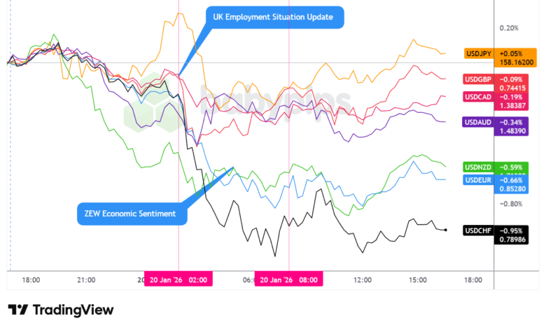 Overlay von USD vs. Majors Forex Chart von TradingView
