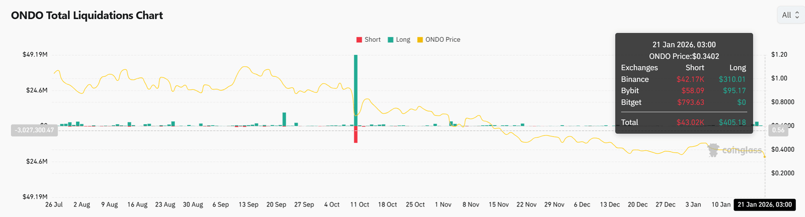 ONDO Long- vs. Short-Liquidationen