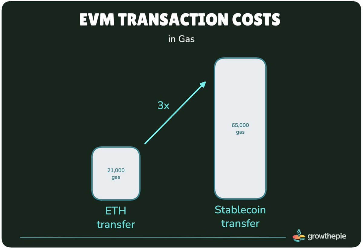 Ethereum EVM-Transaktionskosten