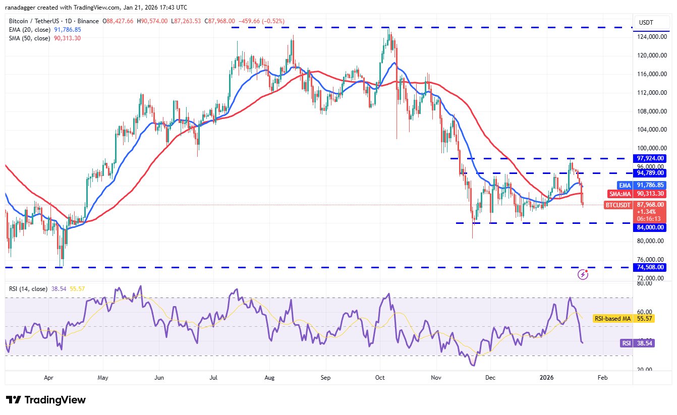Dogecoin, Kryptowährungen, Japan, Europa, Bitcoin-Preis, XRP, Märkte, Vereinigte Staaten, Kryptowährungsbörse, Monero, Anleihen, Bitcoin Cash, Tom Lee, Cardano, Preisanalyse, Chainlink, Fundstrat, Marktanalyse, Ether-Preis, Solana, BNB