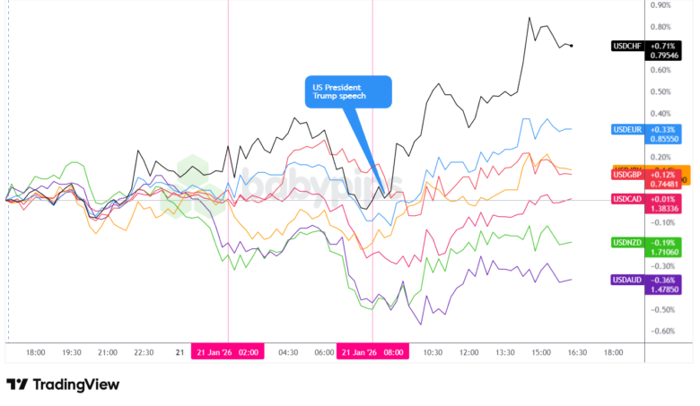 Overlay von USD vs. Majors Forex Chart von TradingView