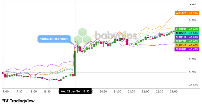 Die Arbeitslosenquote in Australien fiel im Dezember auf 4,1 %, der AUD stieg