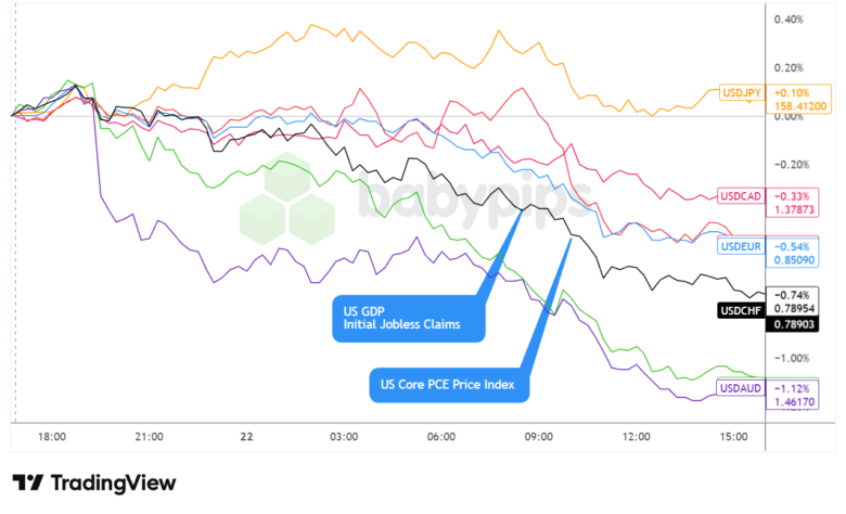 Overlay von USD vs. Majors Forex Chart von TradingView