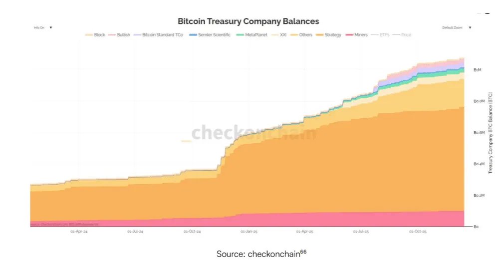 Epoch Ventures Predicts Bitcoin Hits $150K in 2026, Declares End of 4-Year Halving Cycle 3
