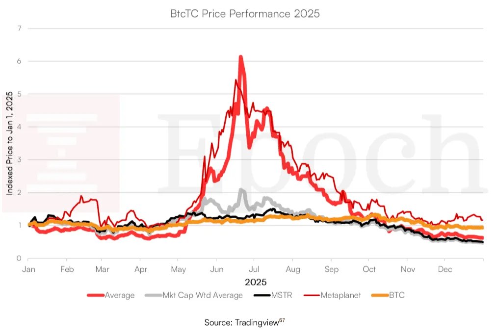 Epoch Ventures Predicts Bitcoin Hits $150K in 2026, Declares End of 4-Year Halving Cycle 10