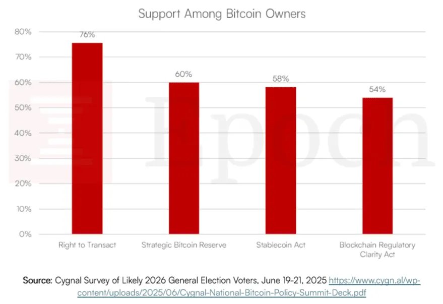 Epoch Ventures Predicts Bitcoin Hits $150K in 2026, Declares End of 4-Year Halving Cycle 11