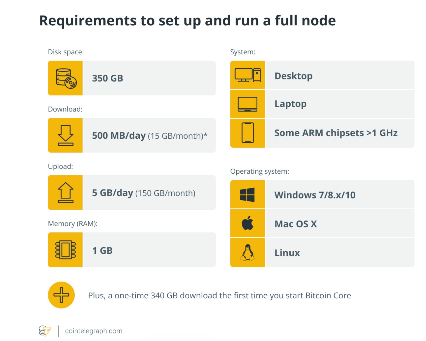 Bitcoin Core, Dezentralisierung, Spam, Knoten