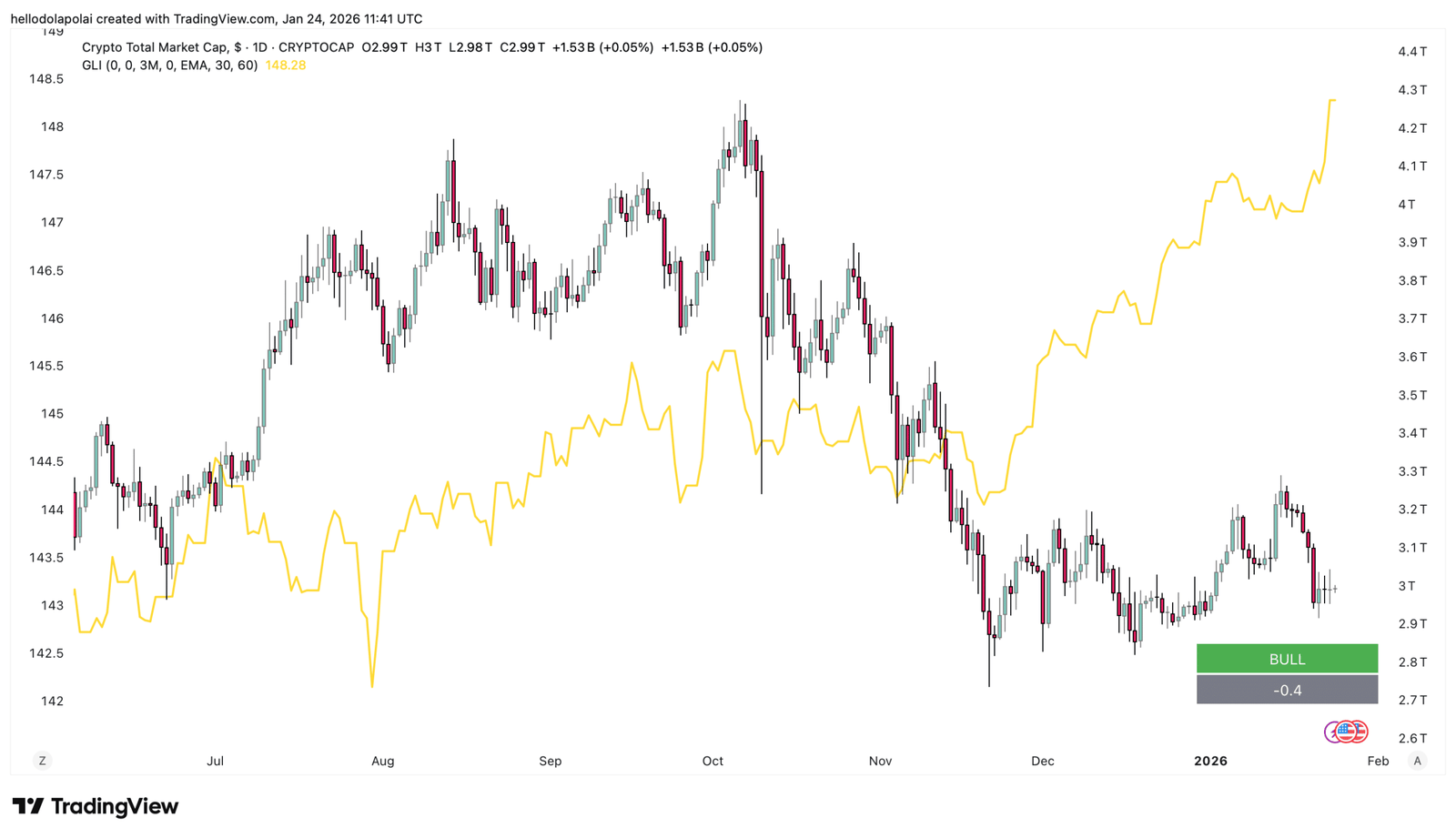 Krypto-Marktkapitalisierung im Vergleich zur globalen Liquidität.