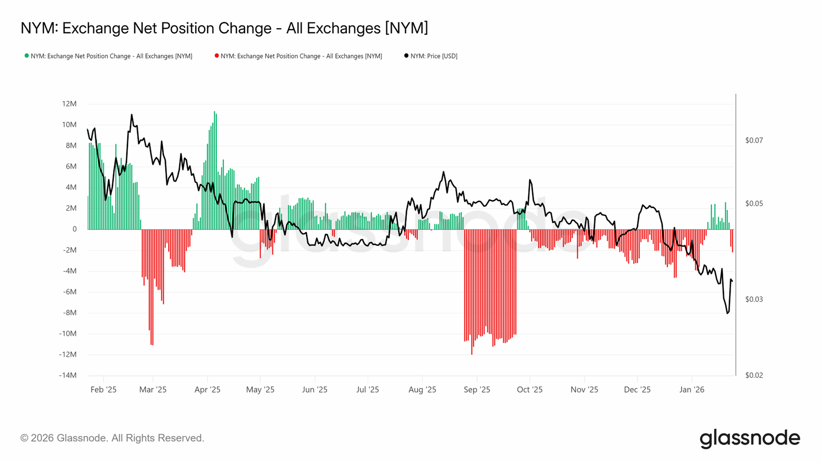 Änderung der Nettoposition der Börse Nym