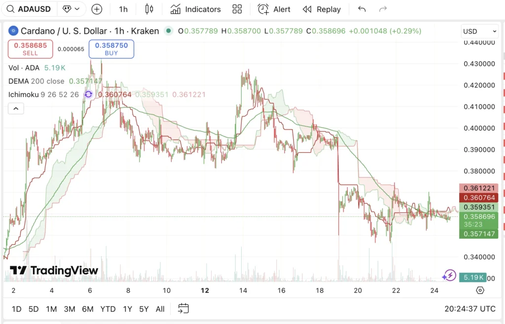 Dogecoin und Cardano fallen dieses Jahr aus den Krypto-Top 10 heraus, hier ist, was sie ersetzen könnte 2 Diagramm35649 2