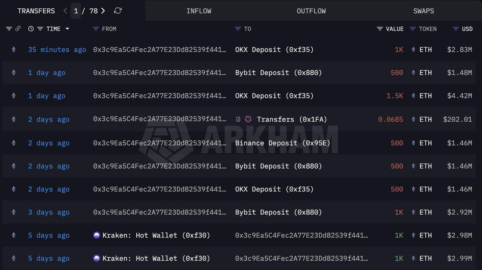 Verkauf von Ethereum-Walen