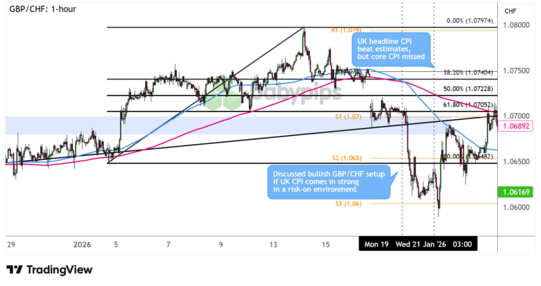 GBP/CHF 1-hour Forex Chart by TradingView
