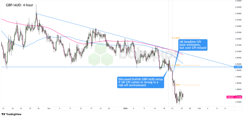 GBP/AUD 1-hour Forex