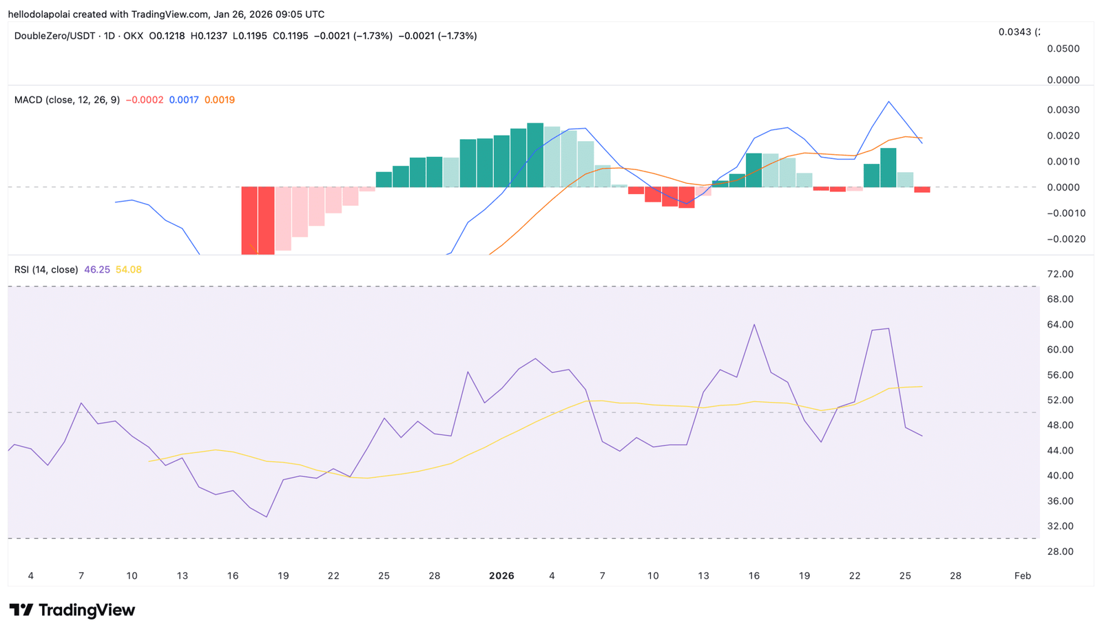 2Z Technisches Indikatordiagramm