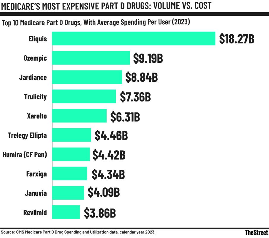 Die 10 Medikamente, die bei Medicare die höchsten Verschreibungskosten verursachen