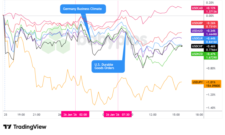 Overlay von USD vs. Majors Forex Chart von TradingView