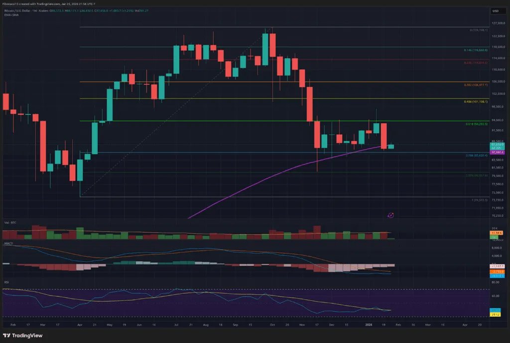 Bitcoin fällt unter 87.000 US-Dollar, da die Bären einen Unterstützungsdurchbruch von 84.000 US-Dollar anstreben