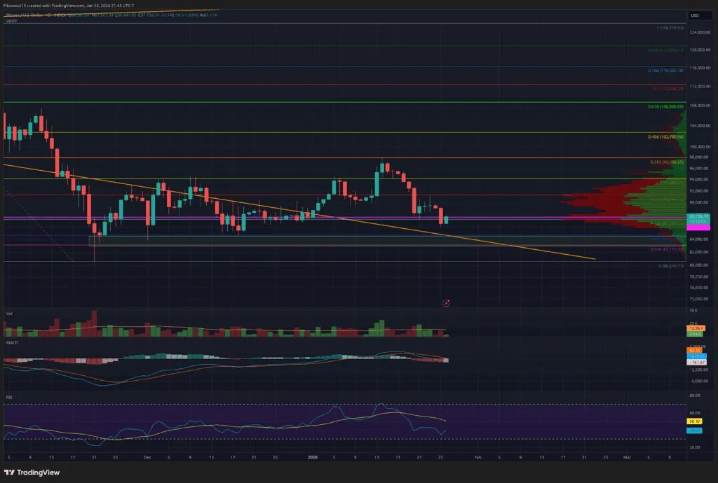 Bitcoin fällt unter 87.000 US-Dollar, da die Bären einen Unterstützungsdurchbruch von 84.000 US-Dollar anstreben
