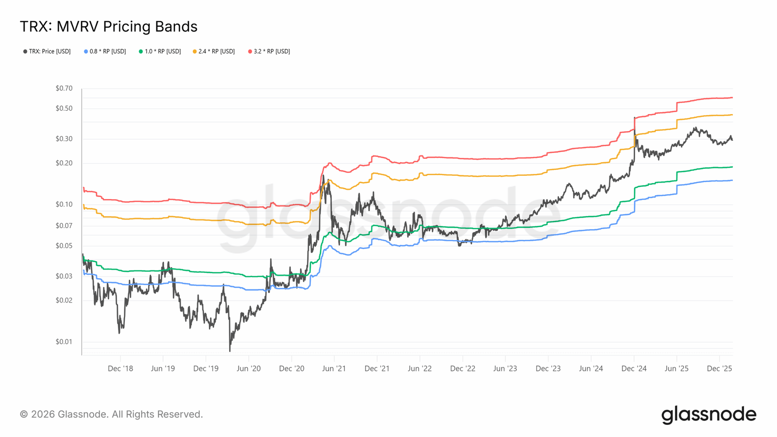 TRX MVRV-Preisbänder