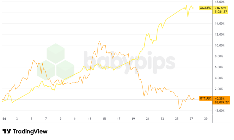 Overlay des BTC vs. Gold-Diagramms von TradingView