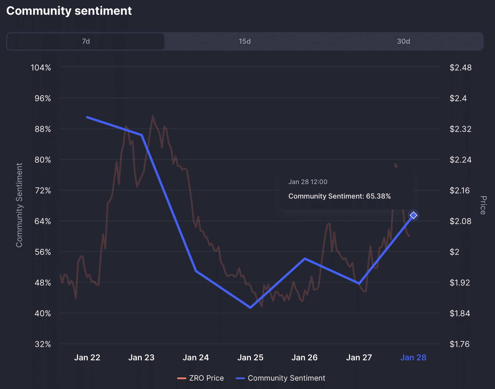 Stimmungsdiagramm der ZRO-Community