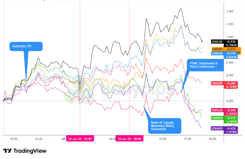 Overlay von USD vs. Majors Forex Chart von TradingView