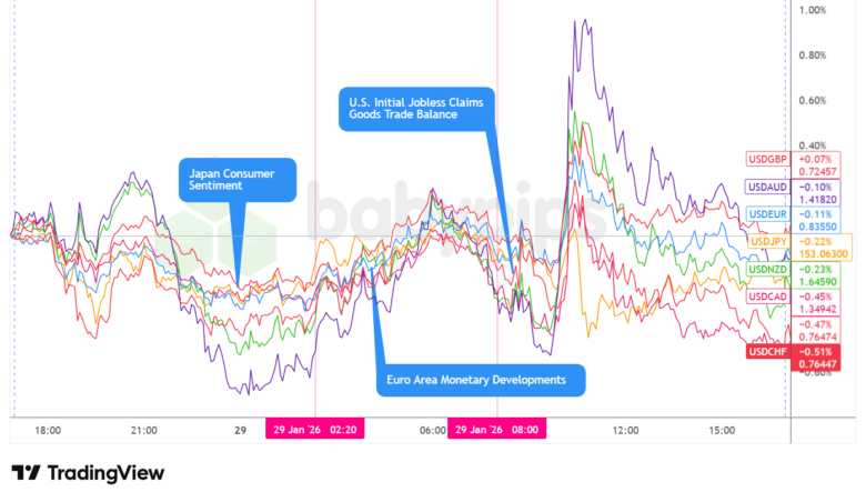 Overlay von USD vs. Hauptwährungen – Schnelleres Diagramm mit TradingView