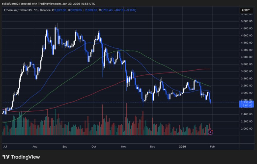 ETH testet kritisches Nachfrageniveau | Quelle: ETHUSDT-Chart auf TradingView