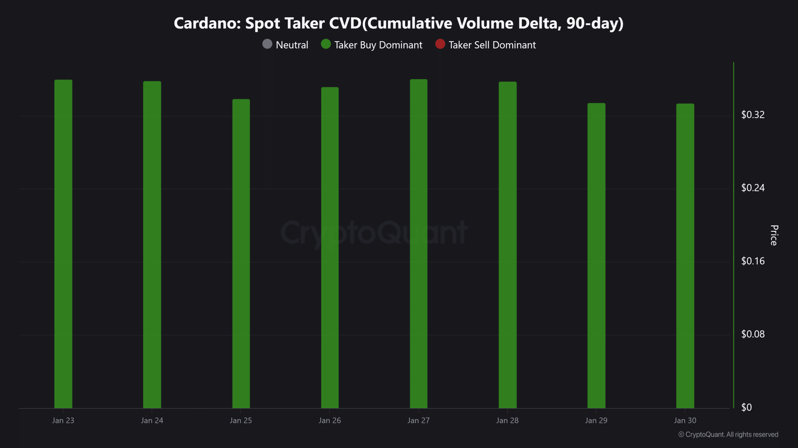 Cardano Spot Taker CVD (Kumulatives Volumendelta, 90 Tage)