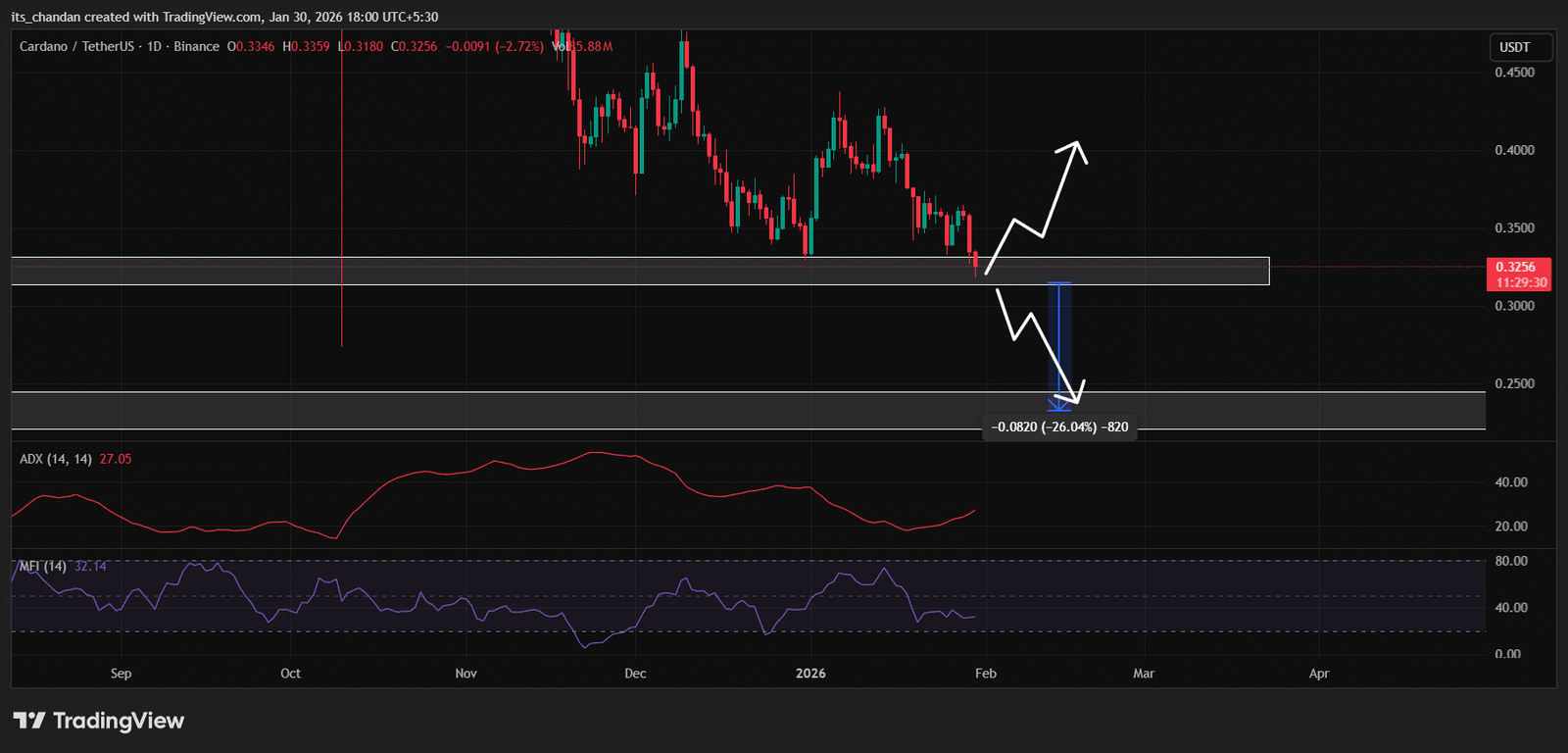 Preisentwicklung von Cardano (ADA).