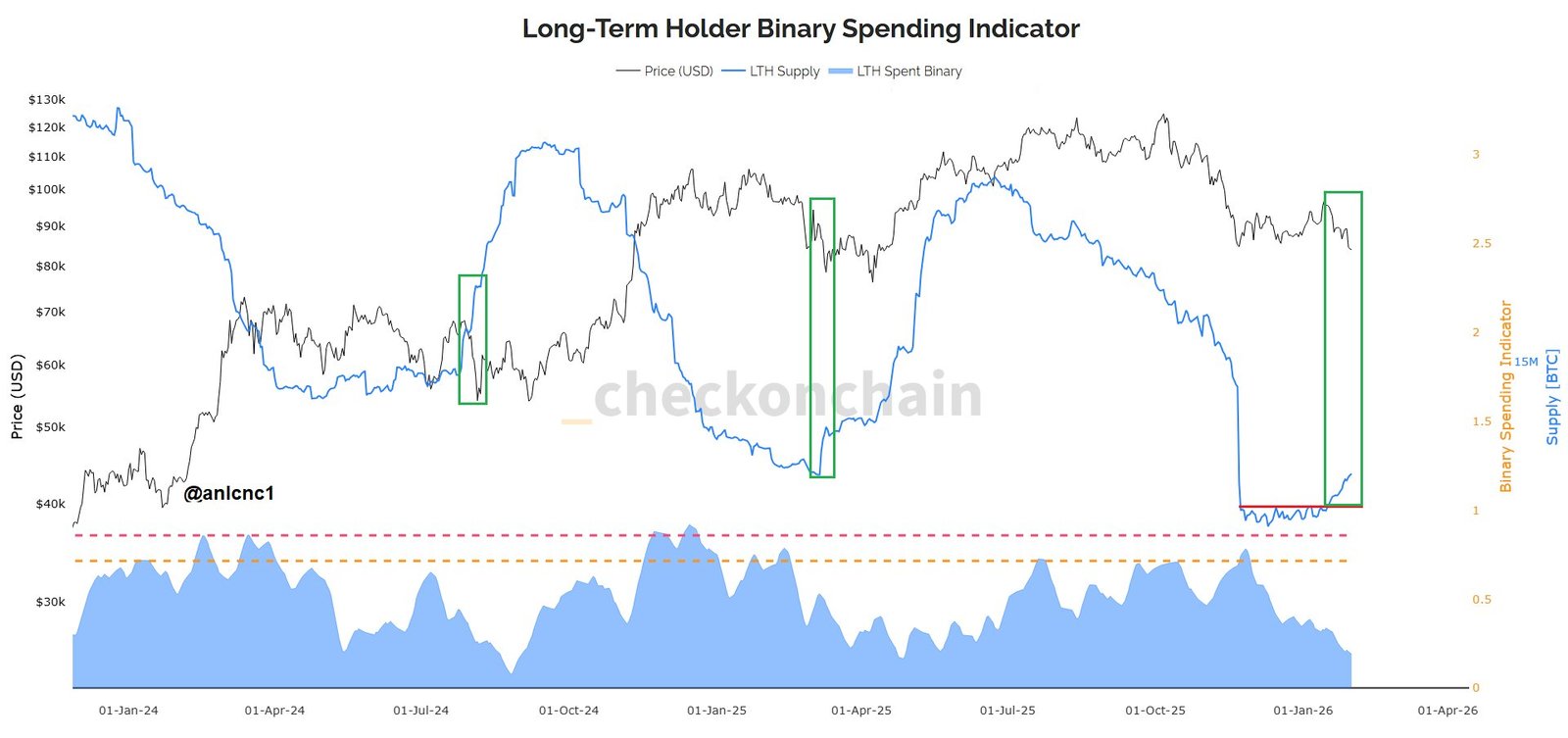 Gold, Bitcoin-Preis, Bitcoin-Analyse, Märkte, Marktanalyse