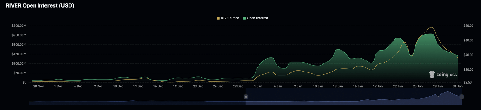 Open-Interest-Chart