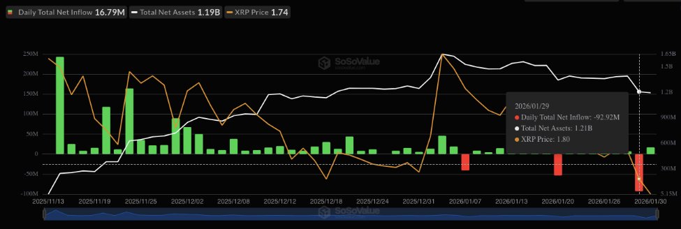 XRP-ETFs stellen neuen Rekord auf